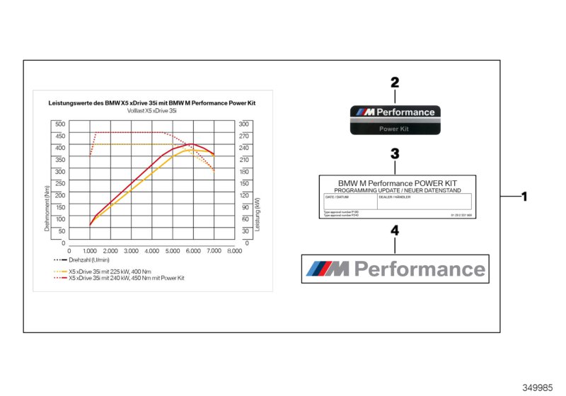 Kpl. BMW M Performance Power